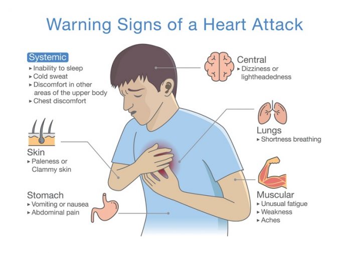Heart Attack Symptoms And Signs 696x505 