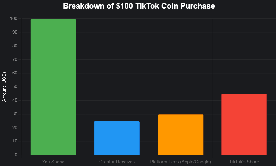 TikTok $100 coin profit breakdown chart